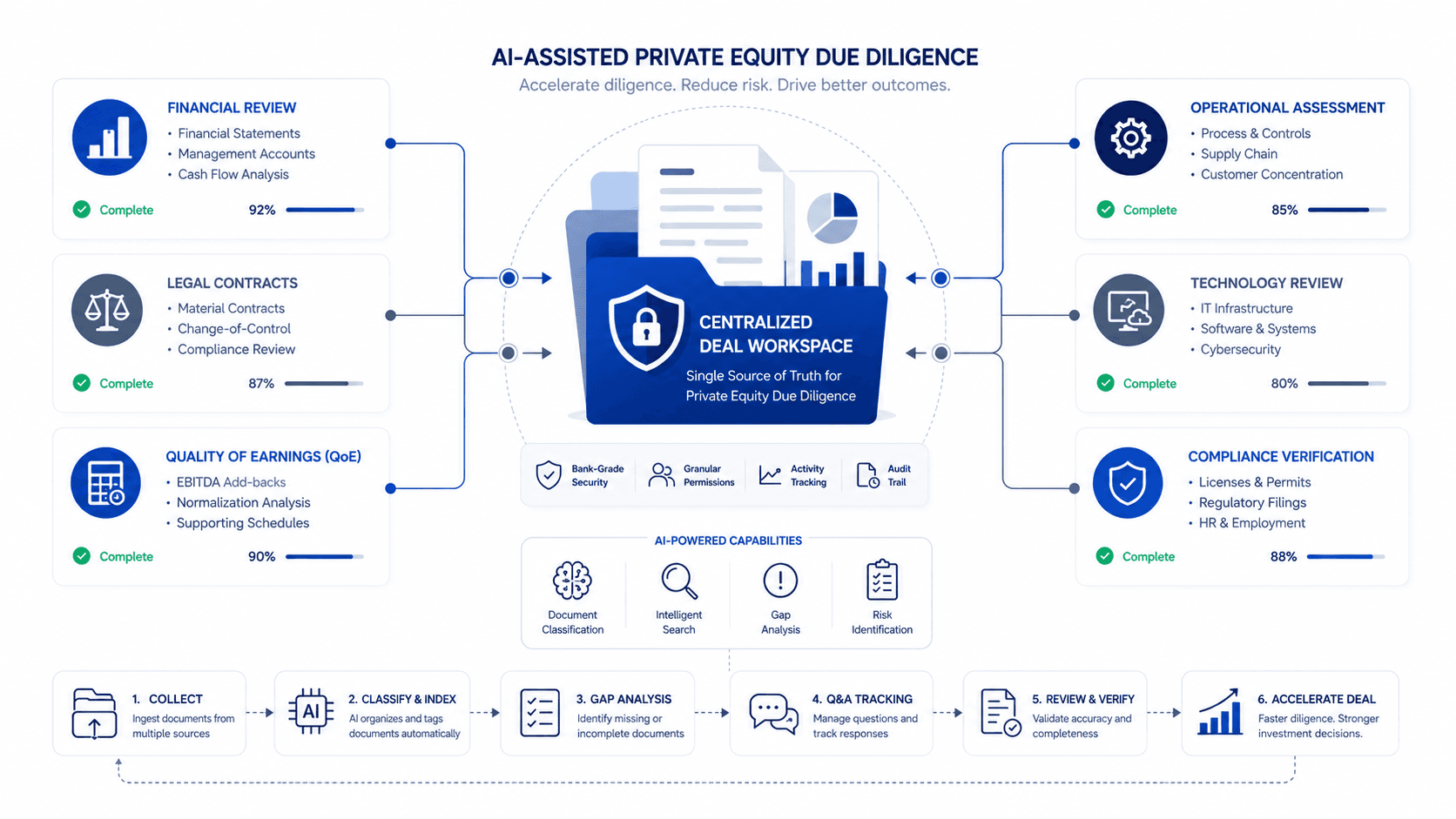 How Private Equity Firms Use AI VDR Tools to Accelerate Due Diligence in 2026