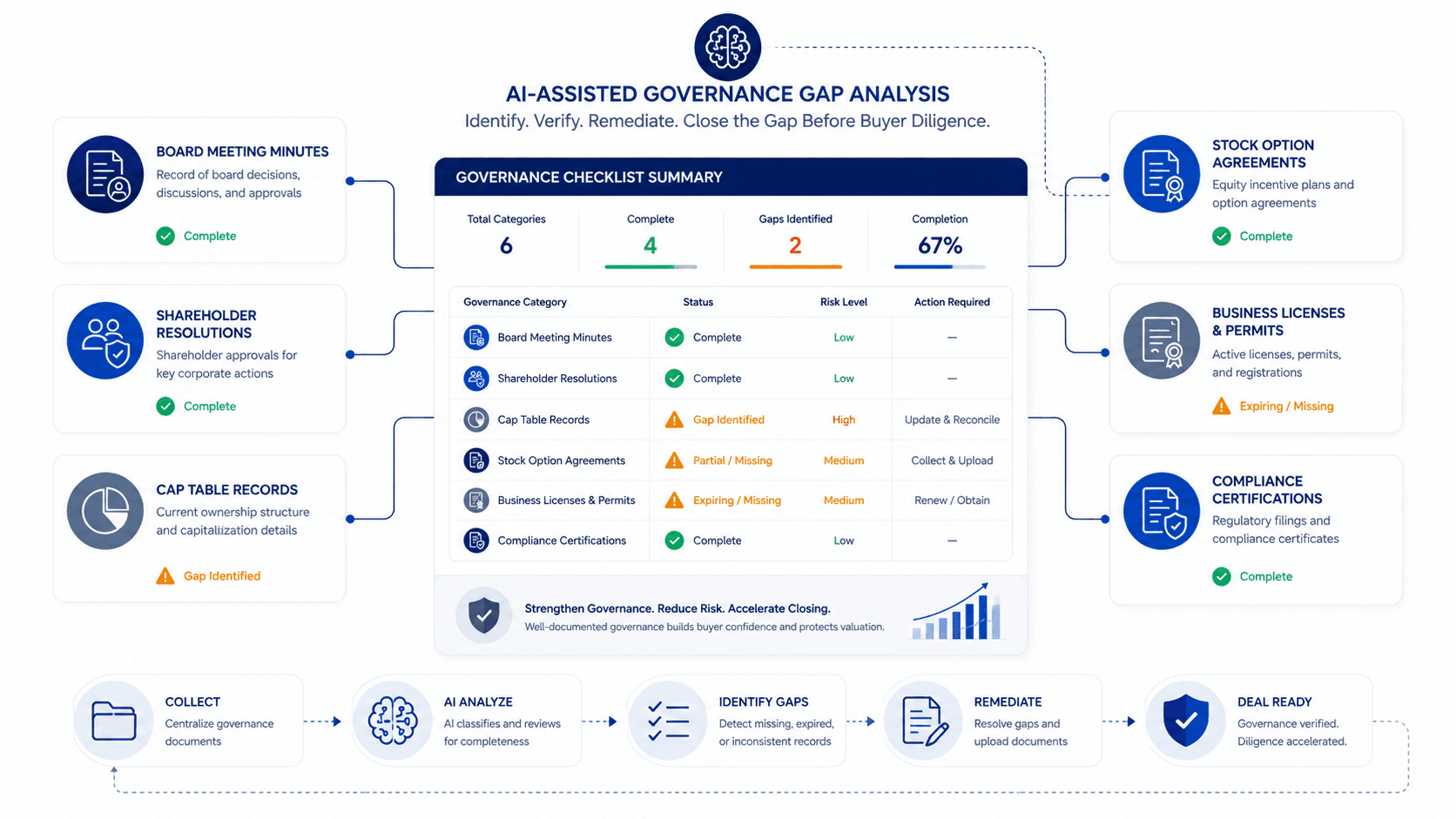 AI VDR for Corporate Governance: Managing Board Records and Compliance Documents in M&A (2026)