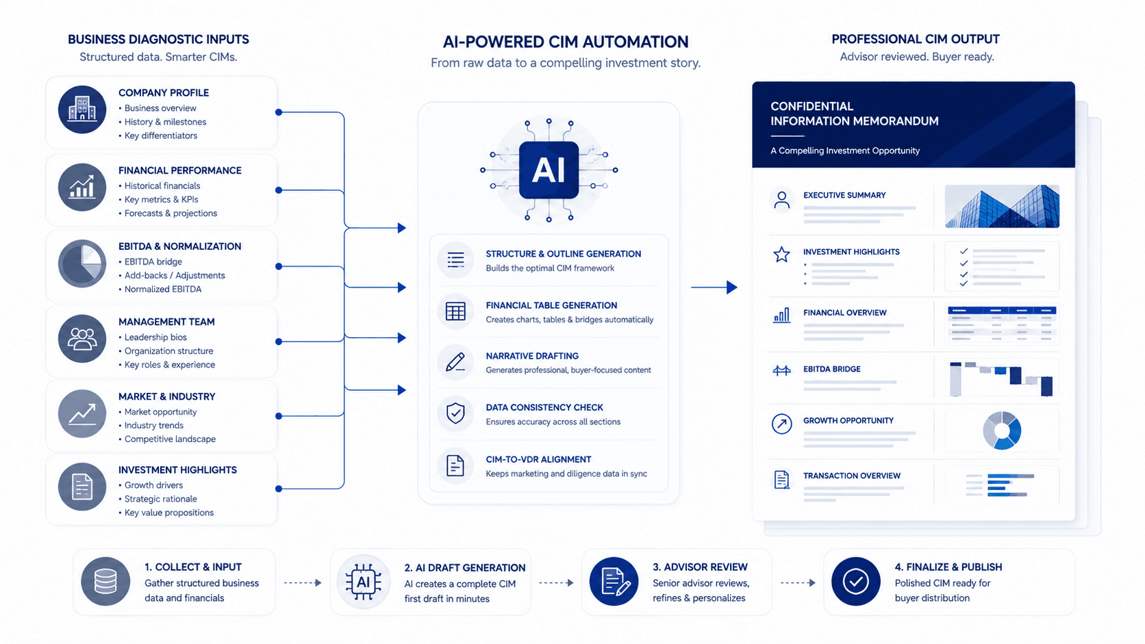 CIM Automation Software: How AI Is Replacing Manual CIM Writing for Boutique Advisors in 2026
