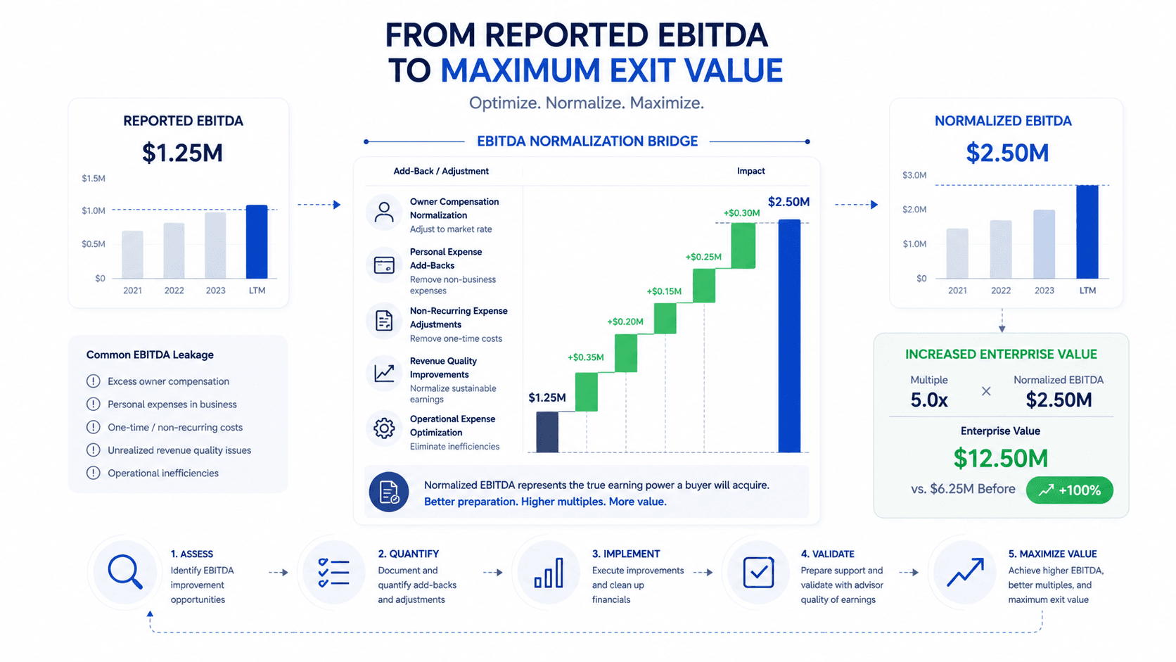 How to 2x EBITDA Before Selling Your Business: A Seller's Playbook for 2026