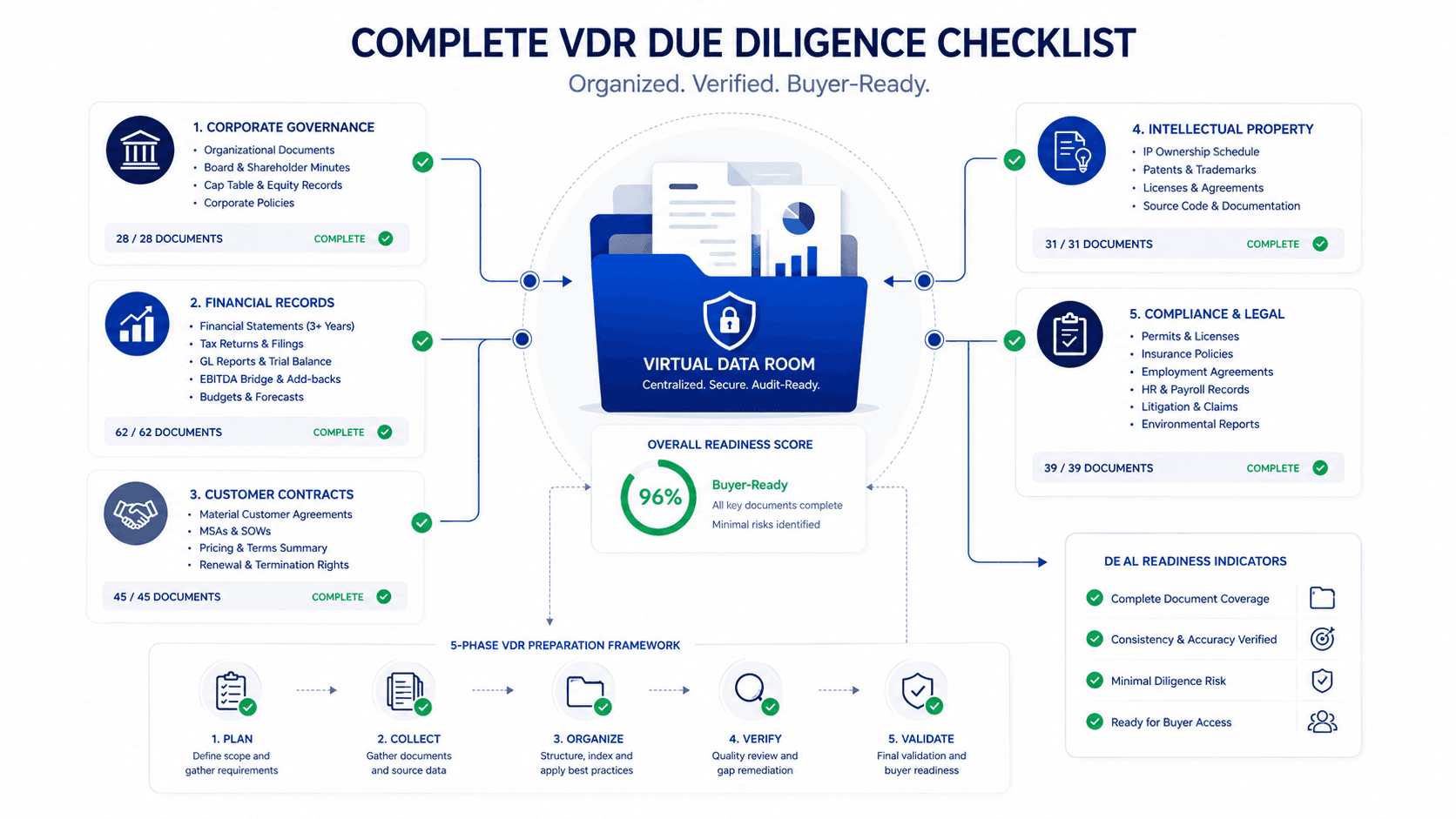 The Complete VDR Due Diligence Checklist for Sell-Side M&A (2026)