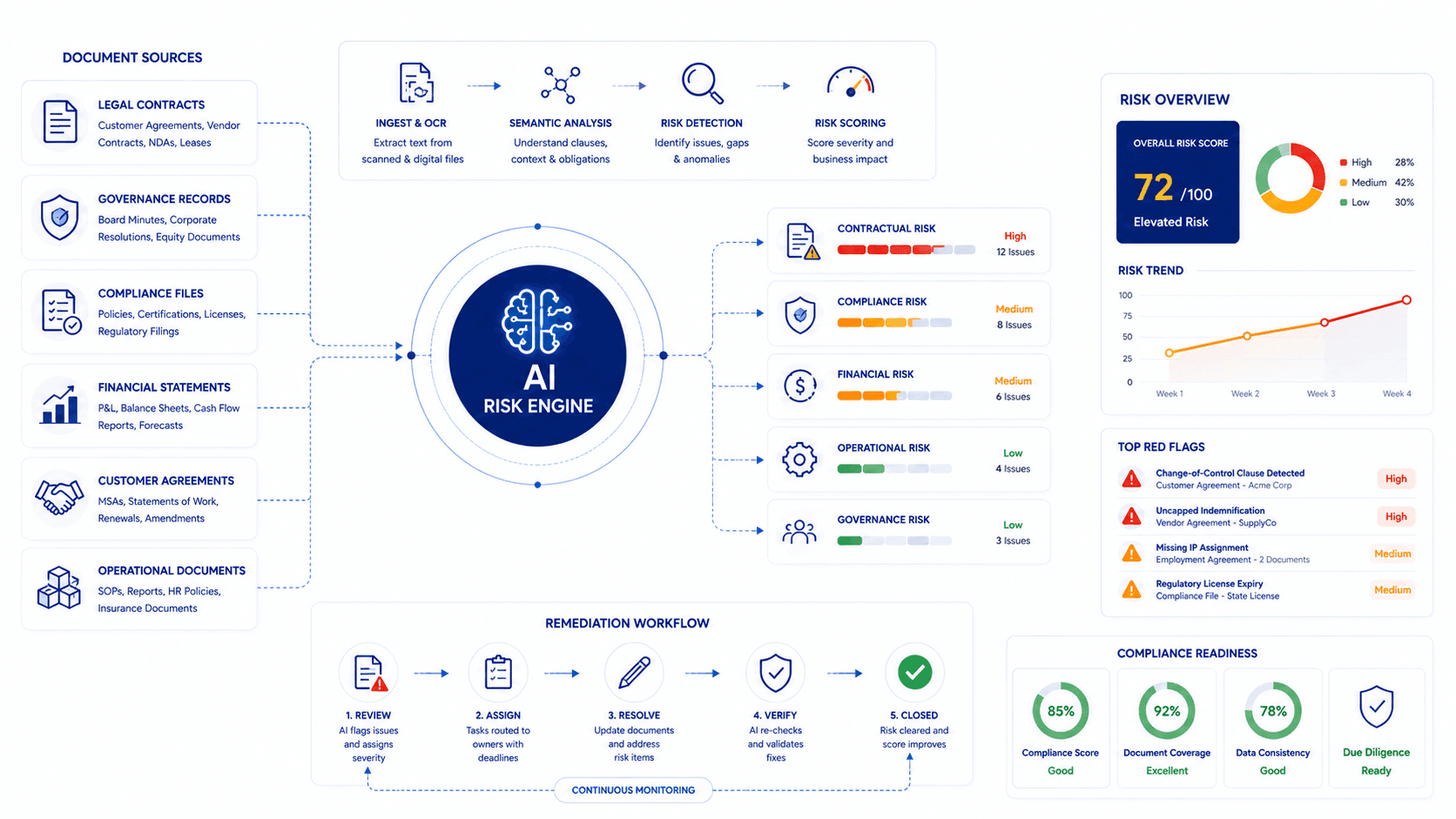 AI Document Risk Scoring in VDR: How to Automate M&A Due Diligence Red Flag Detection