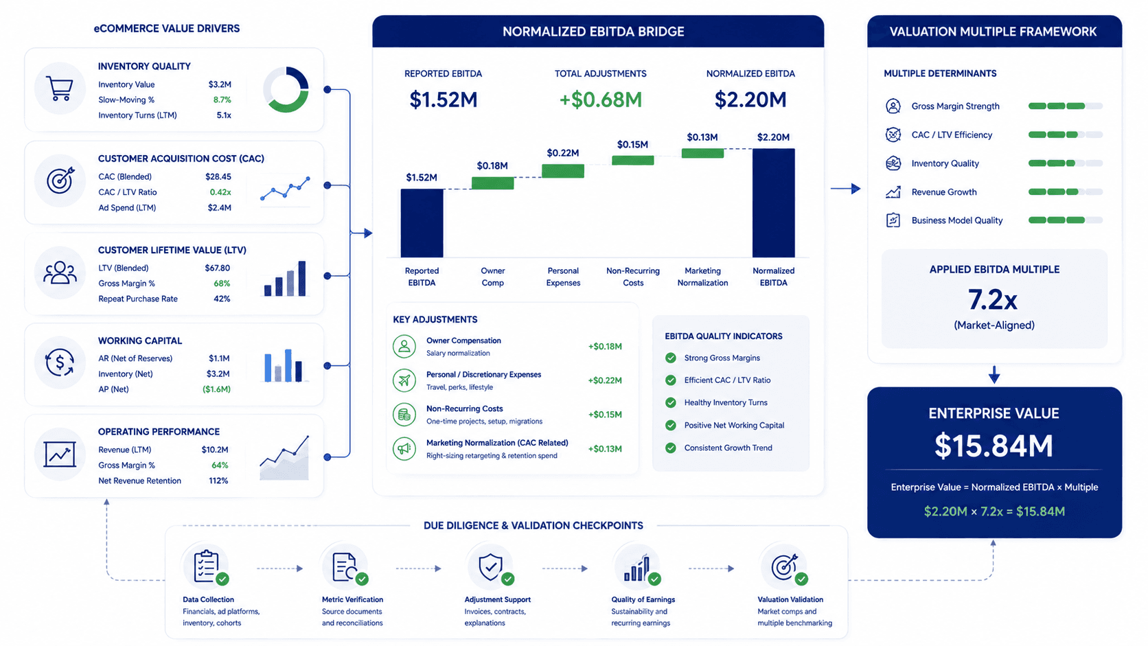 eCommerce Valuation Multiples: Accounting for Inventory and CAC