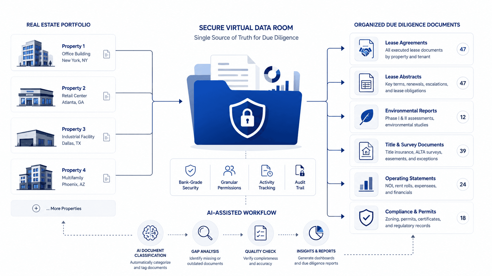 AI VDR for Real Estate M&A: Accelerating Due Diligence in Property Transactions (2026)