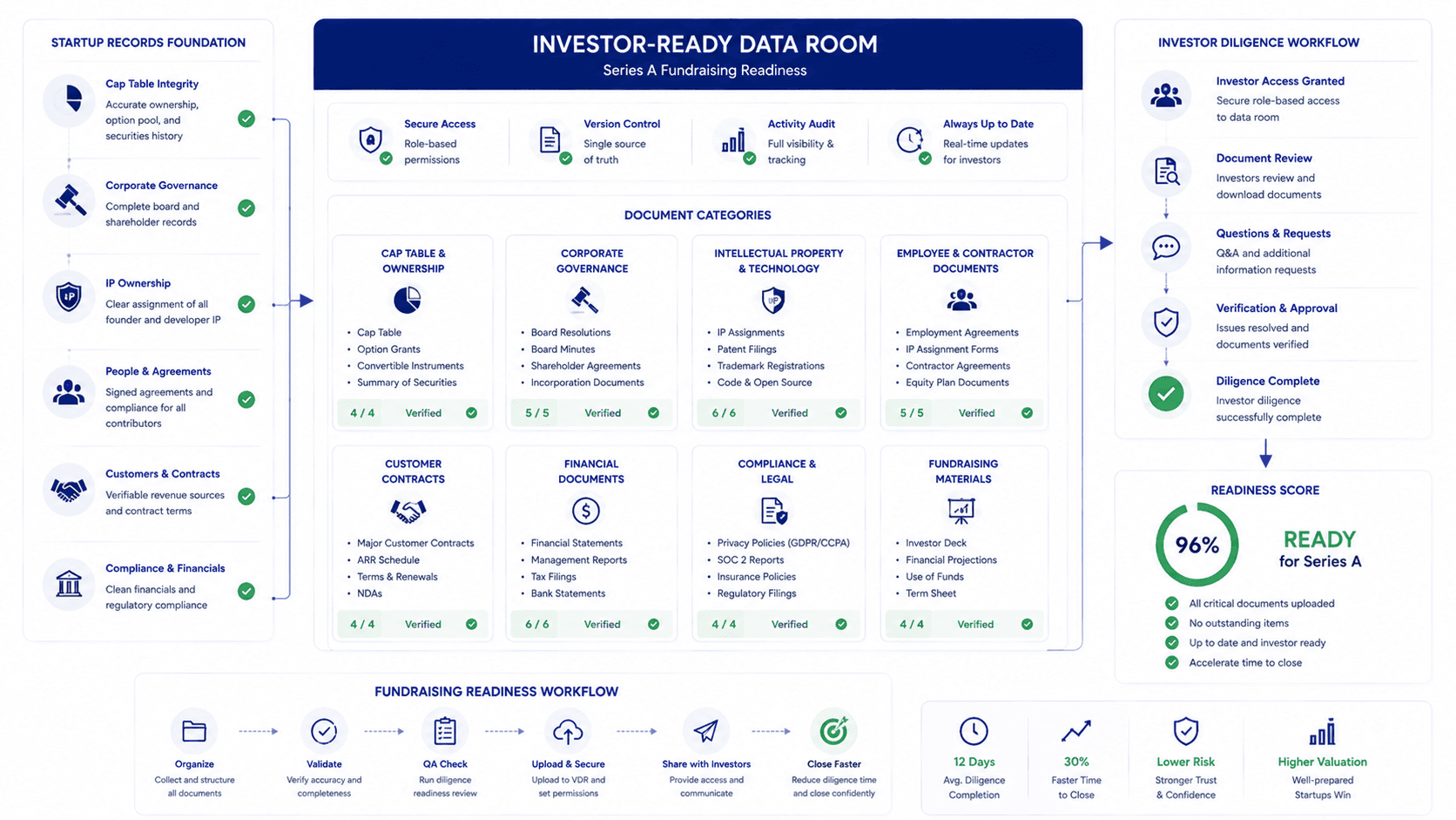 Venture Capital VDR Setup: The Startup Due Diligence Playbook