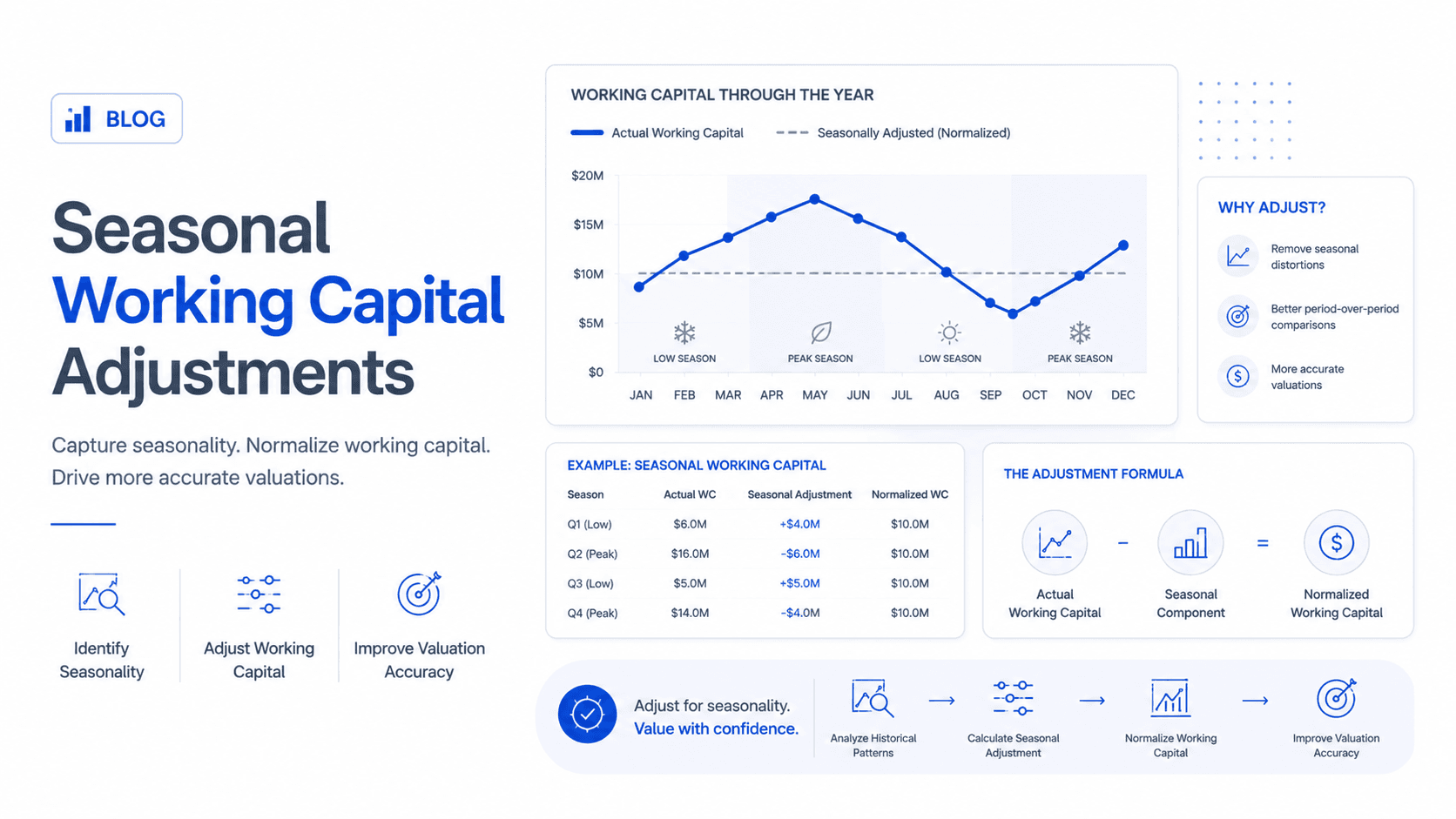 Accounting for Seasonal Working Capital Adjustments in M&A